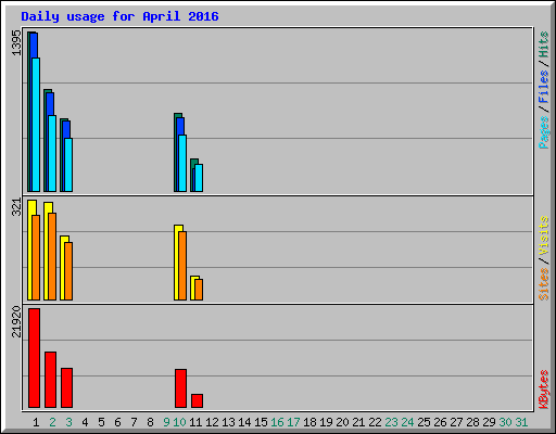 Daily usage for April 2016