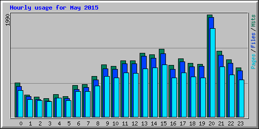 Hourly usage for May 2015