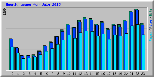 Hourly usage for July 2015