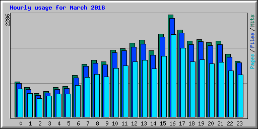 Hourly usage for March 2016