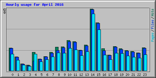 Hourly usage for April 2016