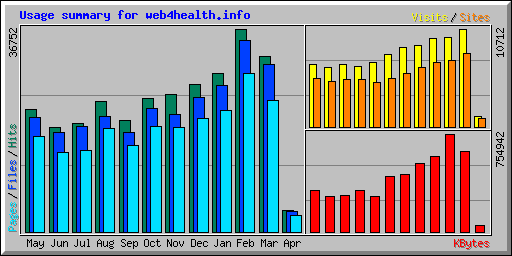 Usage summary for web4health.info