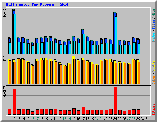 Daily usage for February 2016