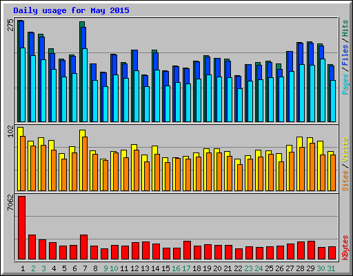 Daily usage for May 2015