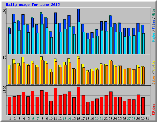 Daily usage for June 2015