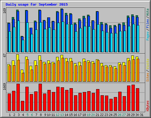 Daily usage for September 2015