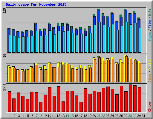 Daily usage for November 2015