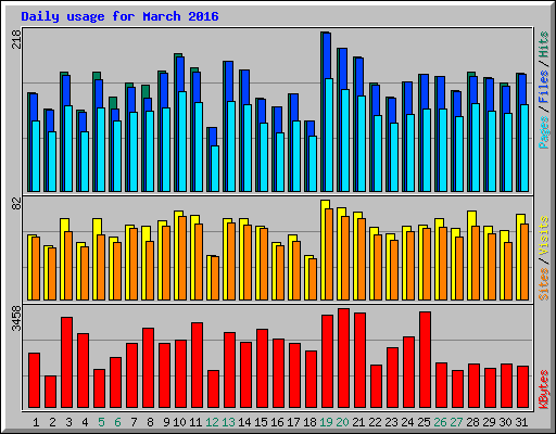 Daily usage for March 2016