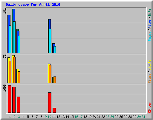 Daily usage for April 2016