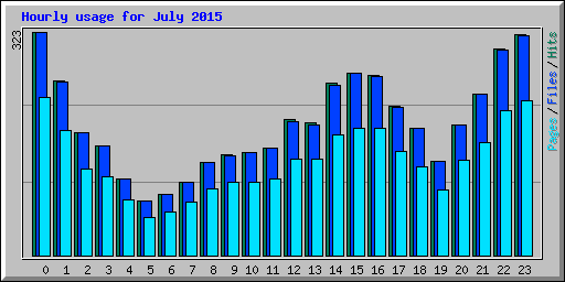 Hourly usage for July 2015