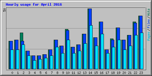 Hourly usage for April 2016