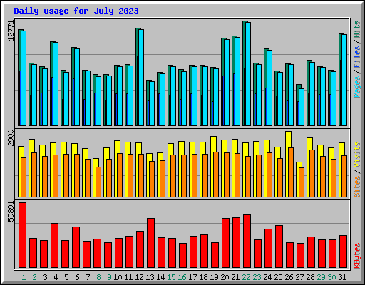 Daily usage for July 2023