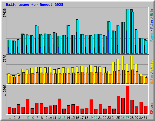 Daily usage for August 2023