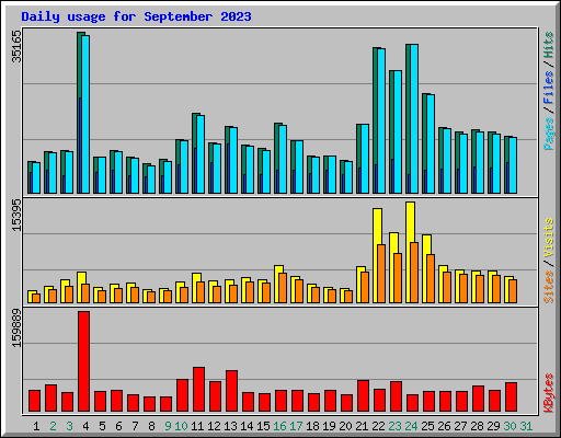 Daily usage for September 2023