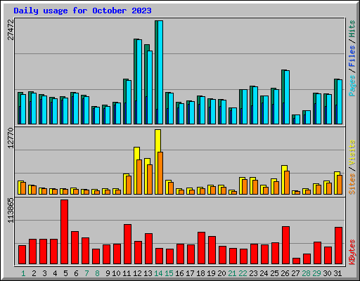 Daily usage for October 2023