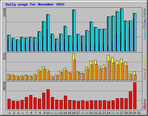 Daily usage for November 2023