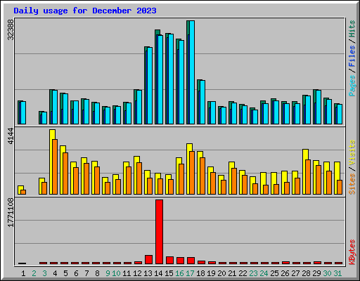 Daily usage for December 2023