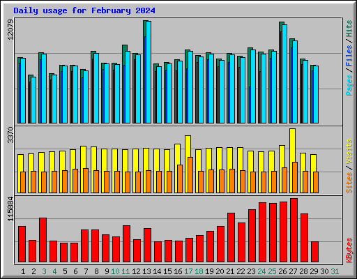 Daily usage for February 2024