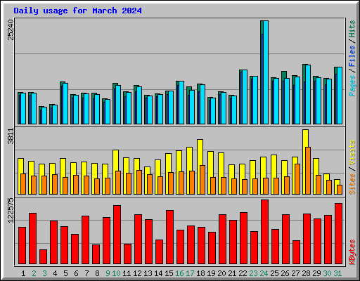 Daily usage for March 2024