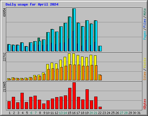 Daily usage for April 2024