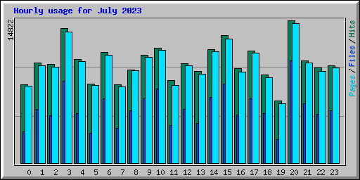 Hourly usage for July 2023