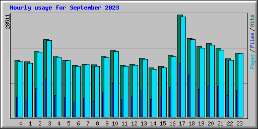 Hourly usage for September 2023