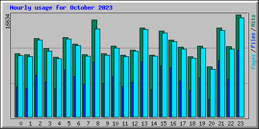 Hourly usage for October 2023