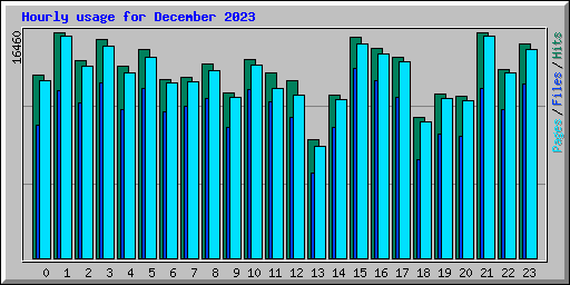 Hourly usage for December 2023