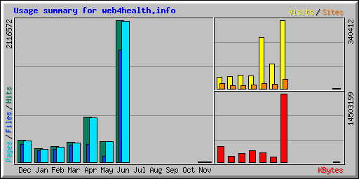 Usage summary for web4health.info