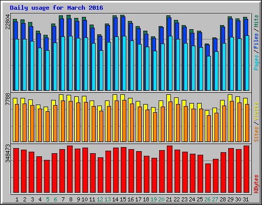 Daily usage for March 2016