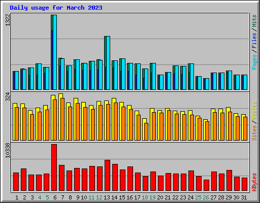 Daily usage for March 2023