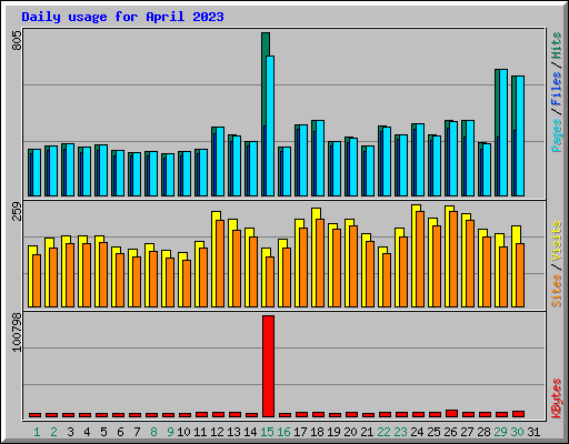 Daily usage for April 2023