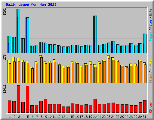 Daily usage for May 2023