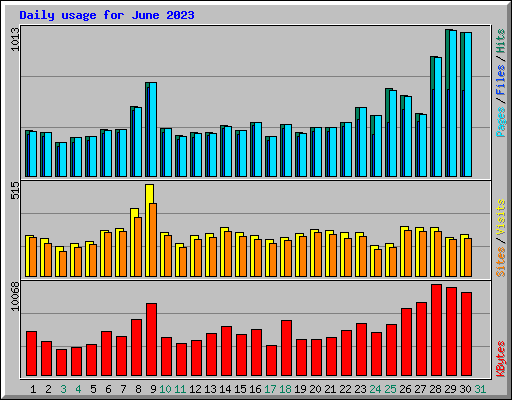 Daily usage for June 2023