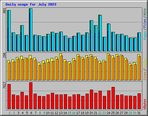 Daily usage for July 2023