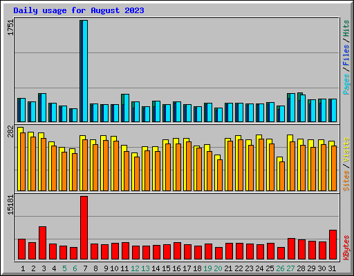 Daily usage for August 2023