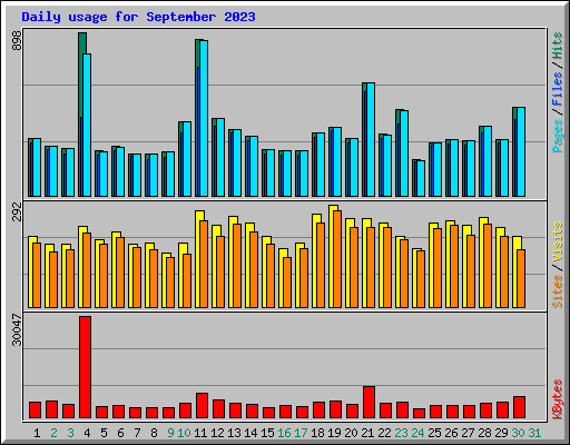 Daily usage for September 2023