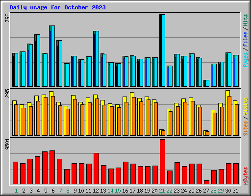 Daily usage for October 2023