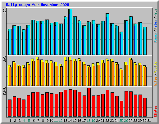 Daily usage for November 2023