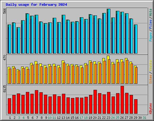 Daily usage for February 2024