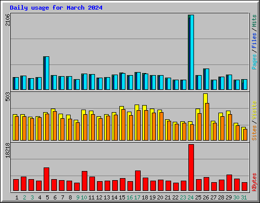 Daily usage for March 2024