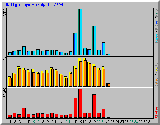 Daily usage for April 2024