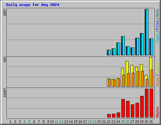 Daily usage for May 2024