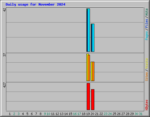 Daily usage for November 2024