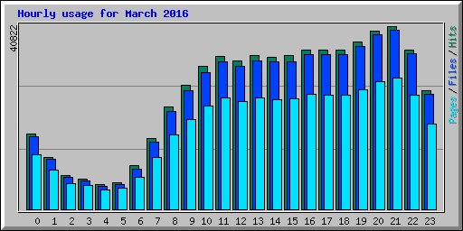 Hourly usage for March 2016