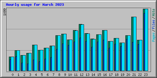 Hourly usage for March 2023