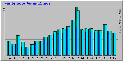 Hourly usage for April 2023