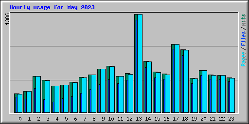 Hourly usage for May 2023