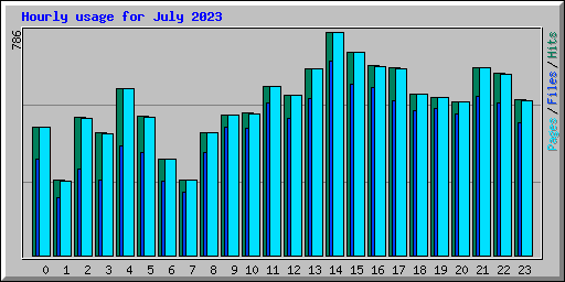 Hourly usage for July 2023