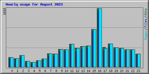 Hourly usage for August 2023